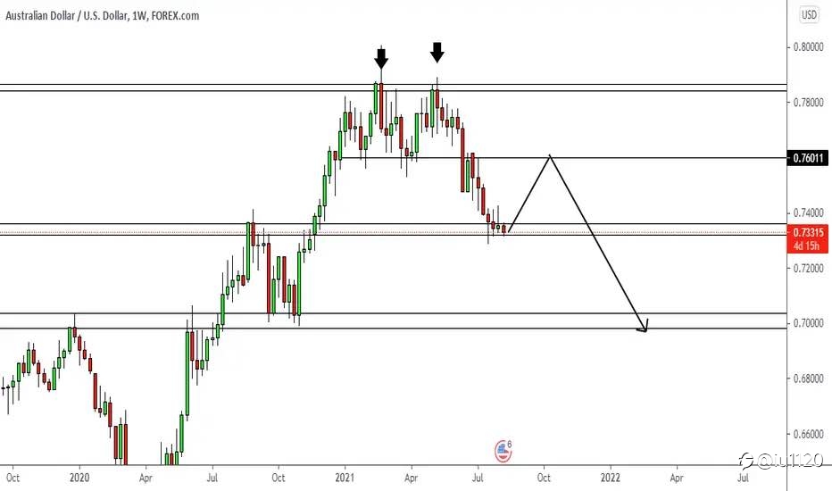 AUD/USD going down