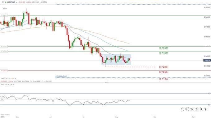 AUDUSD DAILY OUTLOOK.