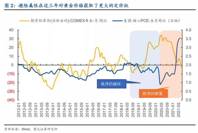 不再抗通胀?金价的下跌可能刚刚开始