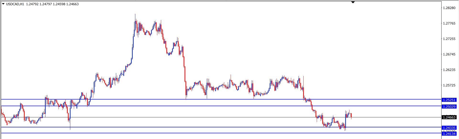 Analisa Teknikal USDCAD 2 Agustus 2021 (Tekanan Trader)