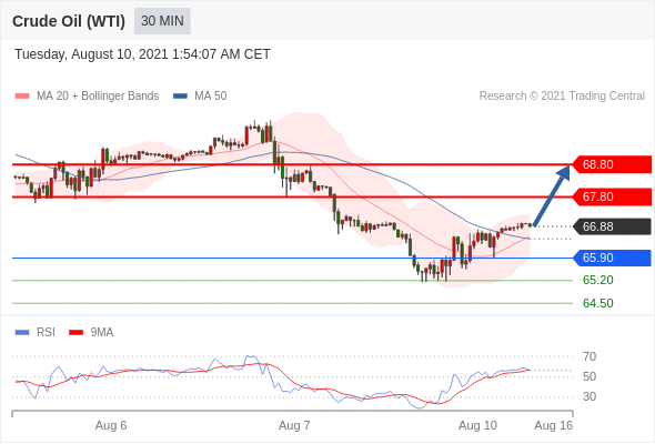 每日分析|8/10 Trading Central 技术点评