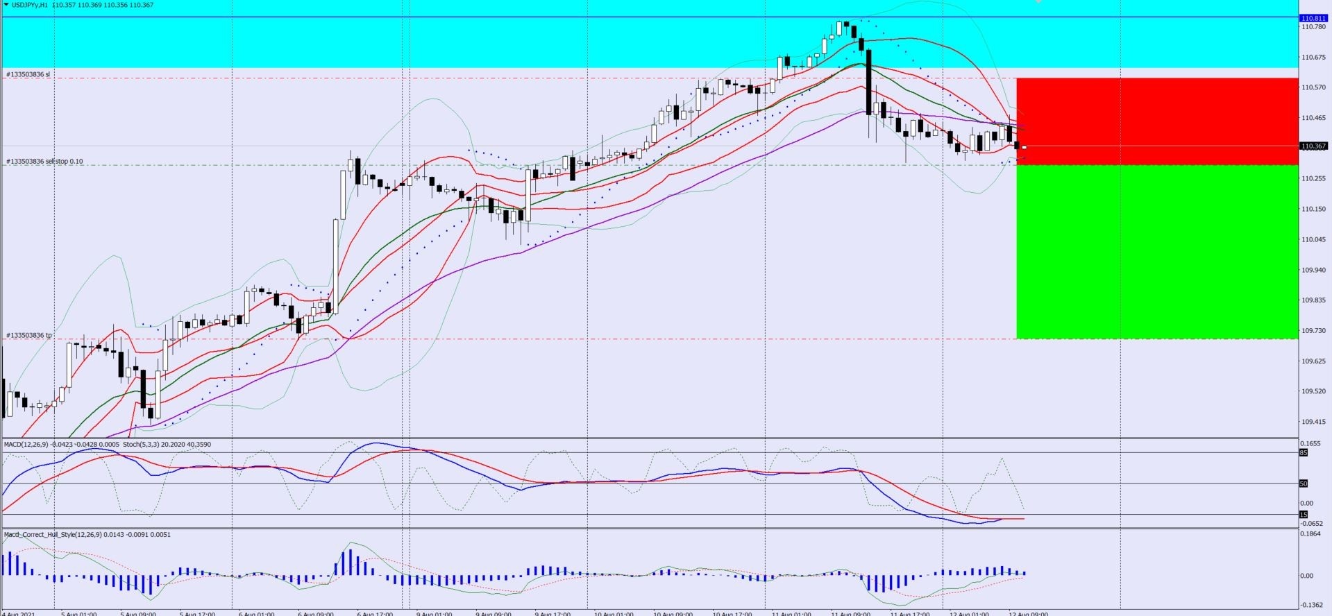 USDJPY Sell Trade Idea 12 08 2021