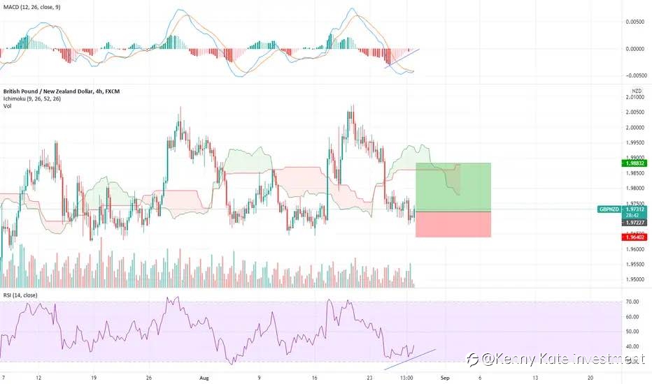 GBP/NZD