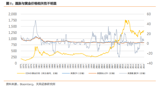 黄金抗通胀,现在还靠谱吗?