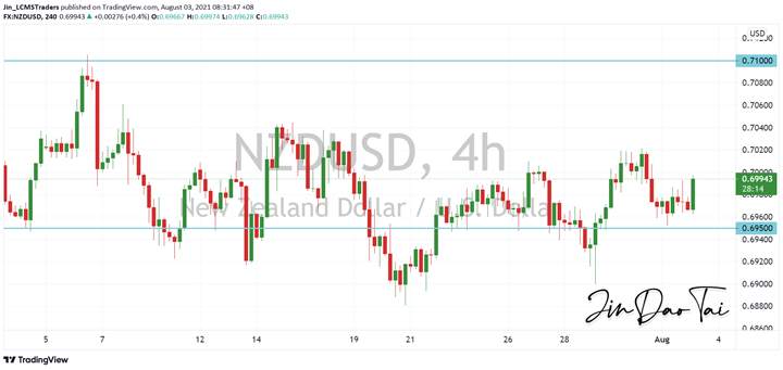 NZD/USD Outlook (03 August 2021)