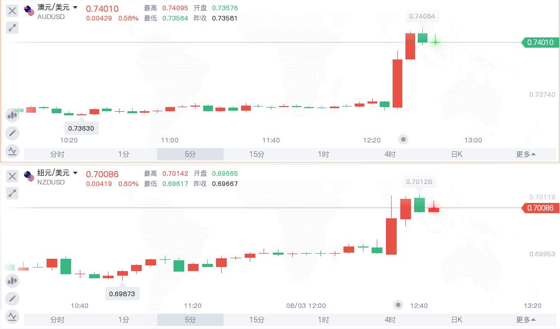 澳洲联储宣布9月初后继续缩减购债 澳美短线冲高