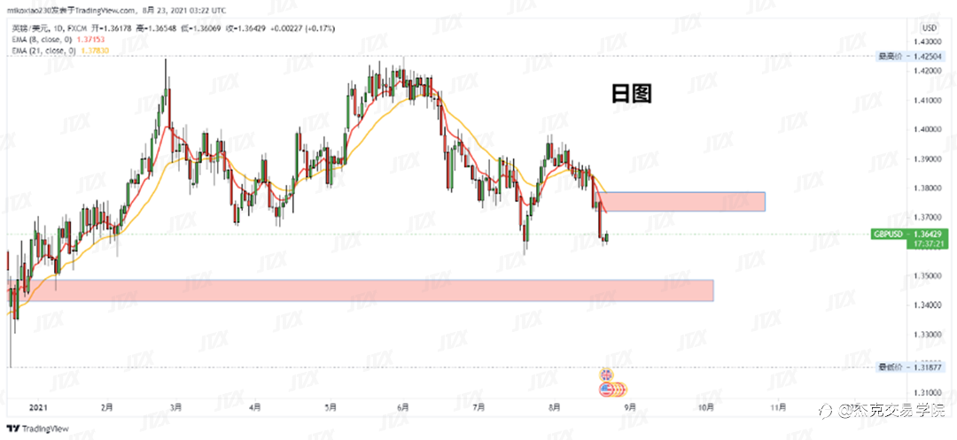 [8月23日策略]黄金/原油/英镑/欧元/美日/澳元/标普/BTC/ETH