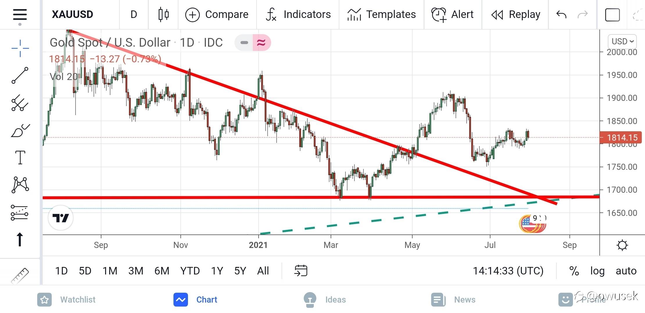 #xauusd