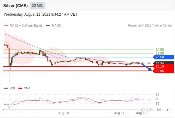 IFSMarkets|8月11日 Trading Central市场简报