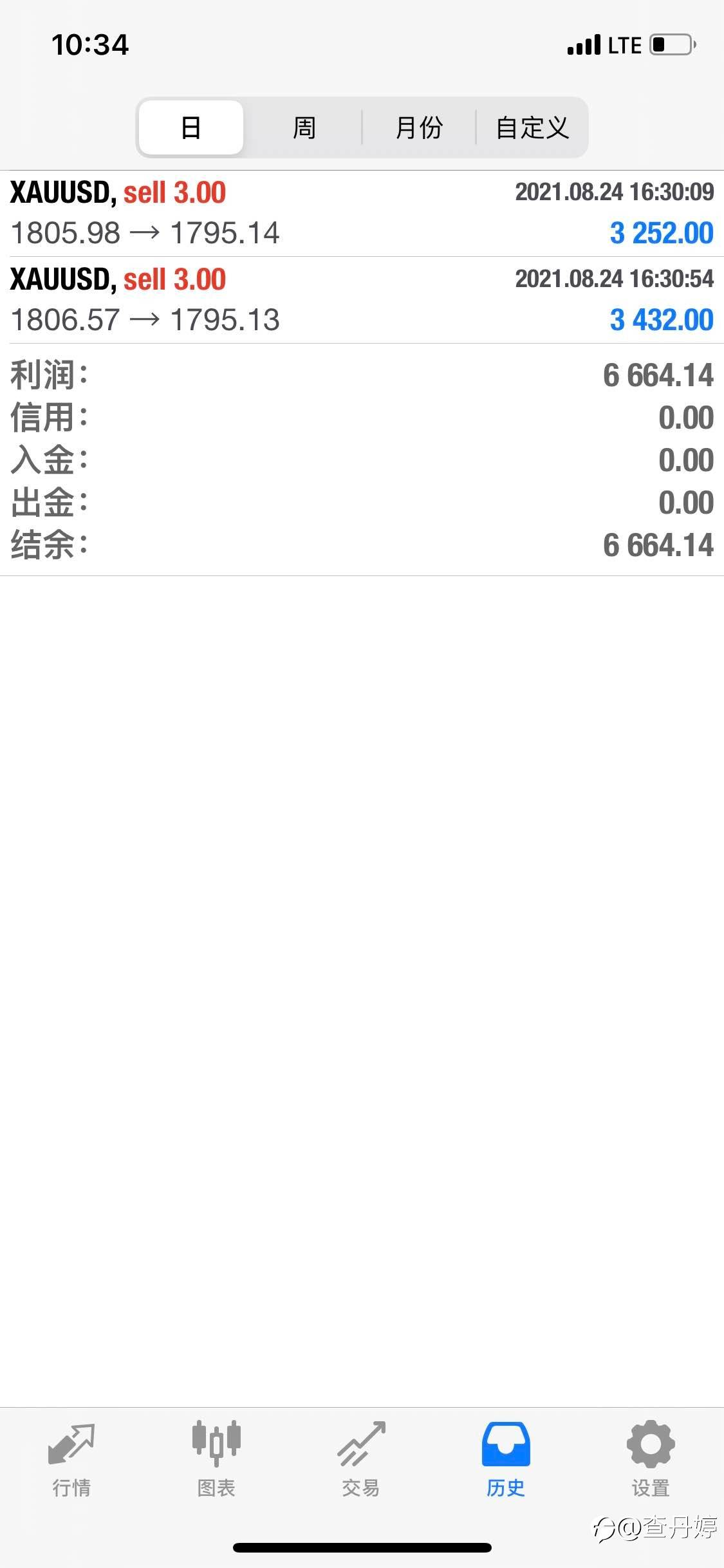 XAUUSD目前持仓