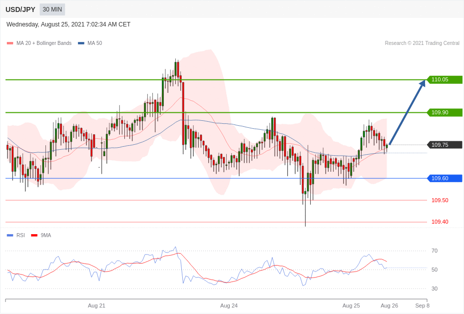 每日分析|8/25 Trading Central 技术点评