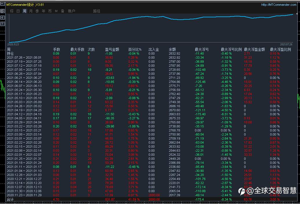 一般人亏在大行情，小振荡都会赚钱，对不？为什么不反过来呢？