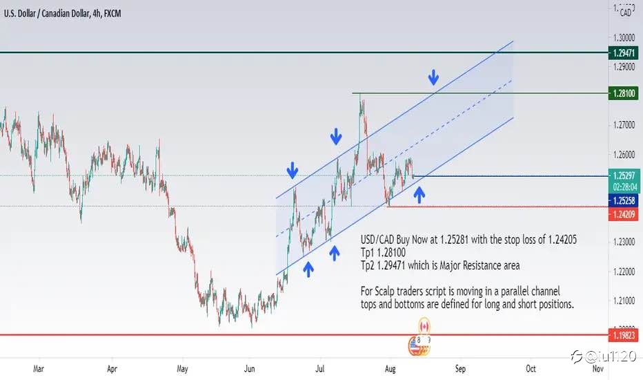 USD/CAD uptrend