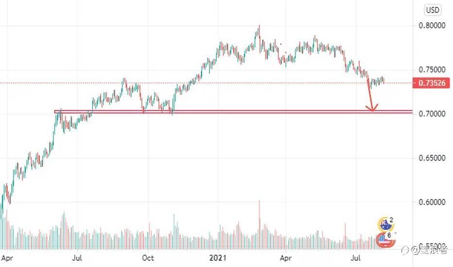 AUD/USD review