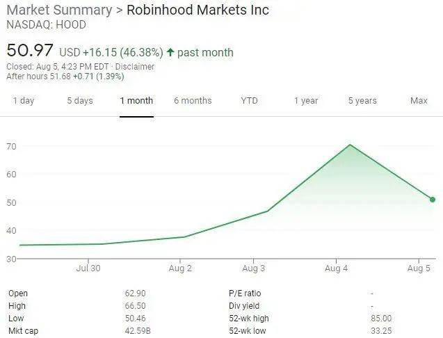 Robinhood乐极生悲？机构股东抱团出售近1亿股，盘中大跌28%基本回吐本周涨幅