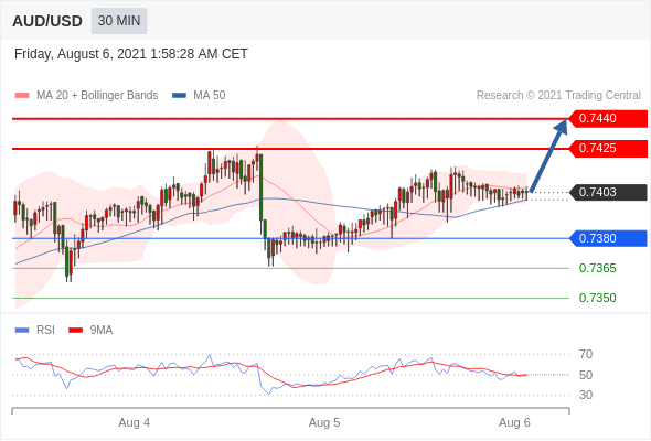 每日分析|8/6 Trading Central 技术点评