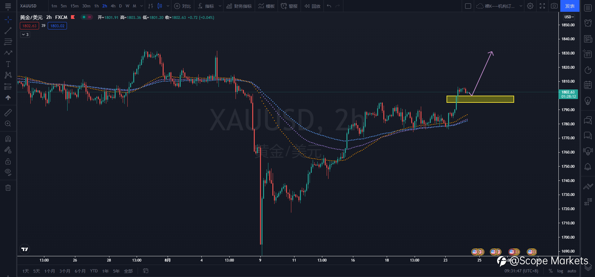 SCOPE MARKETS【技术分析】丨2021.08.24