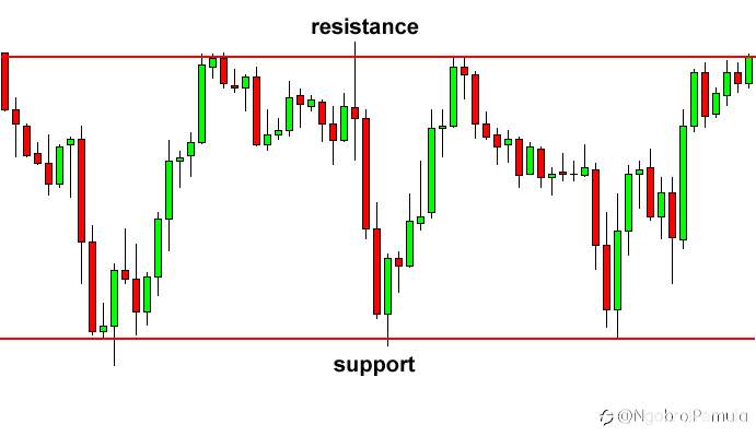 Cara Menggunakan Pola Grafik Persegi Panjang untuk Berdagang Breakout