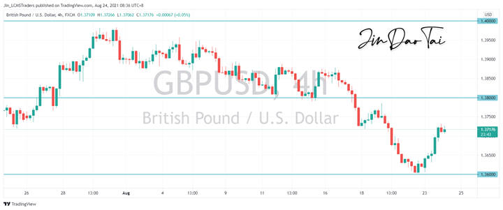 GBP/USD Outlook (24 August 2021)