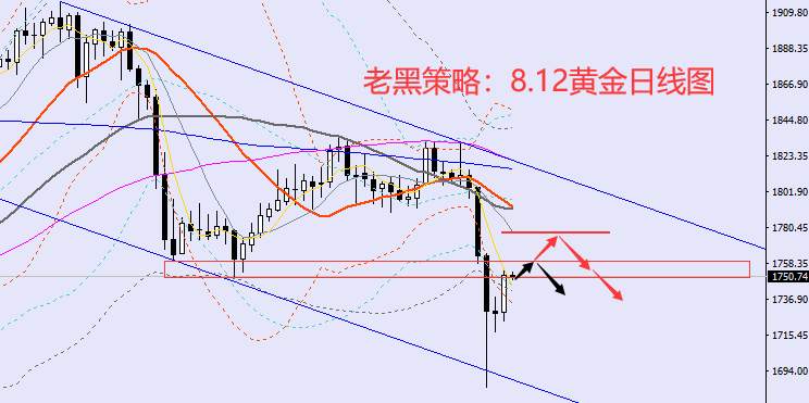老黑策略：8.12黄金分析策略