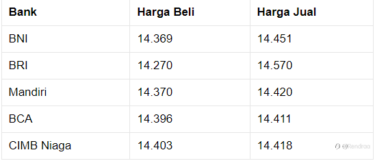 Pembukaan Pasar: Rupiah Melemah ke Rp 14.410/US$