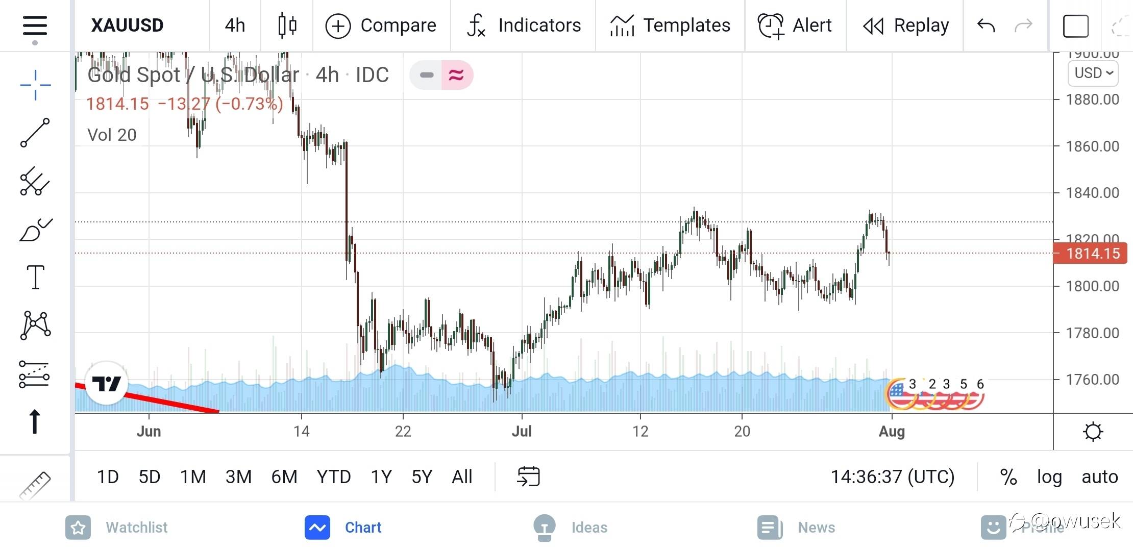 #xauusd
