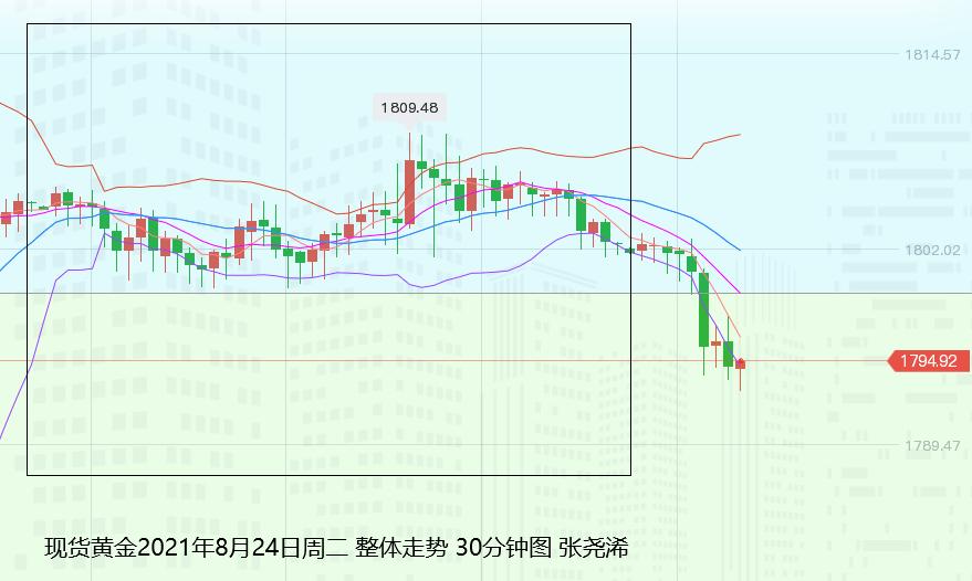 张尧浠:基本面利好减弱、黄金如期遇阻回落待再蓄力