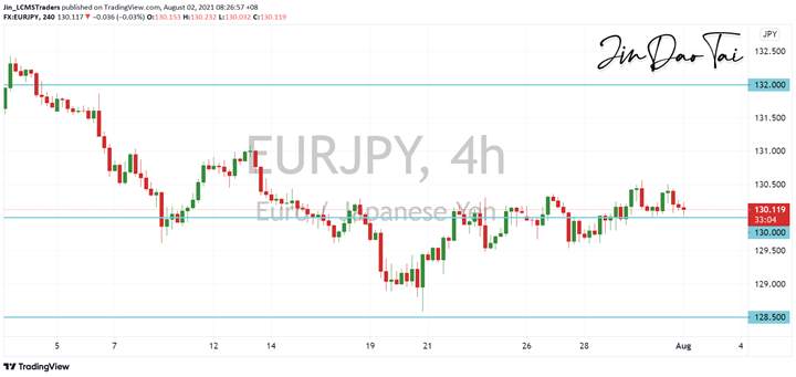 EUR/JPY Outlook (02 July 2021)