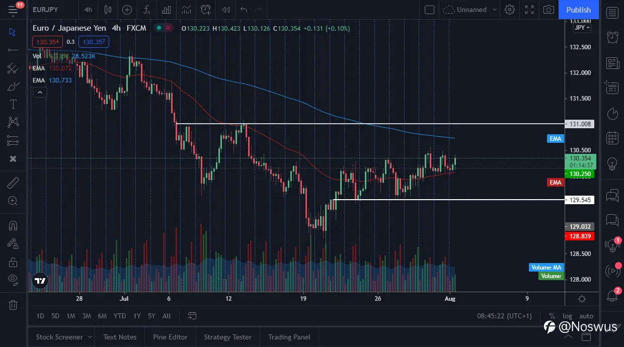 EURJPY edges higher, likely to rise above 131.000