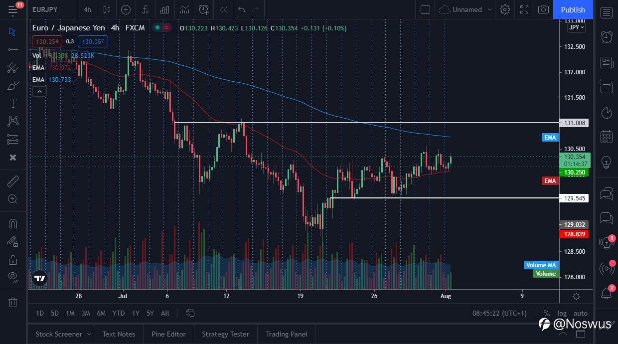 EURJPY edges higher, likely to rise above 131.000