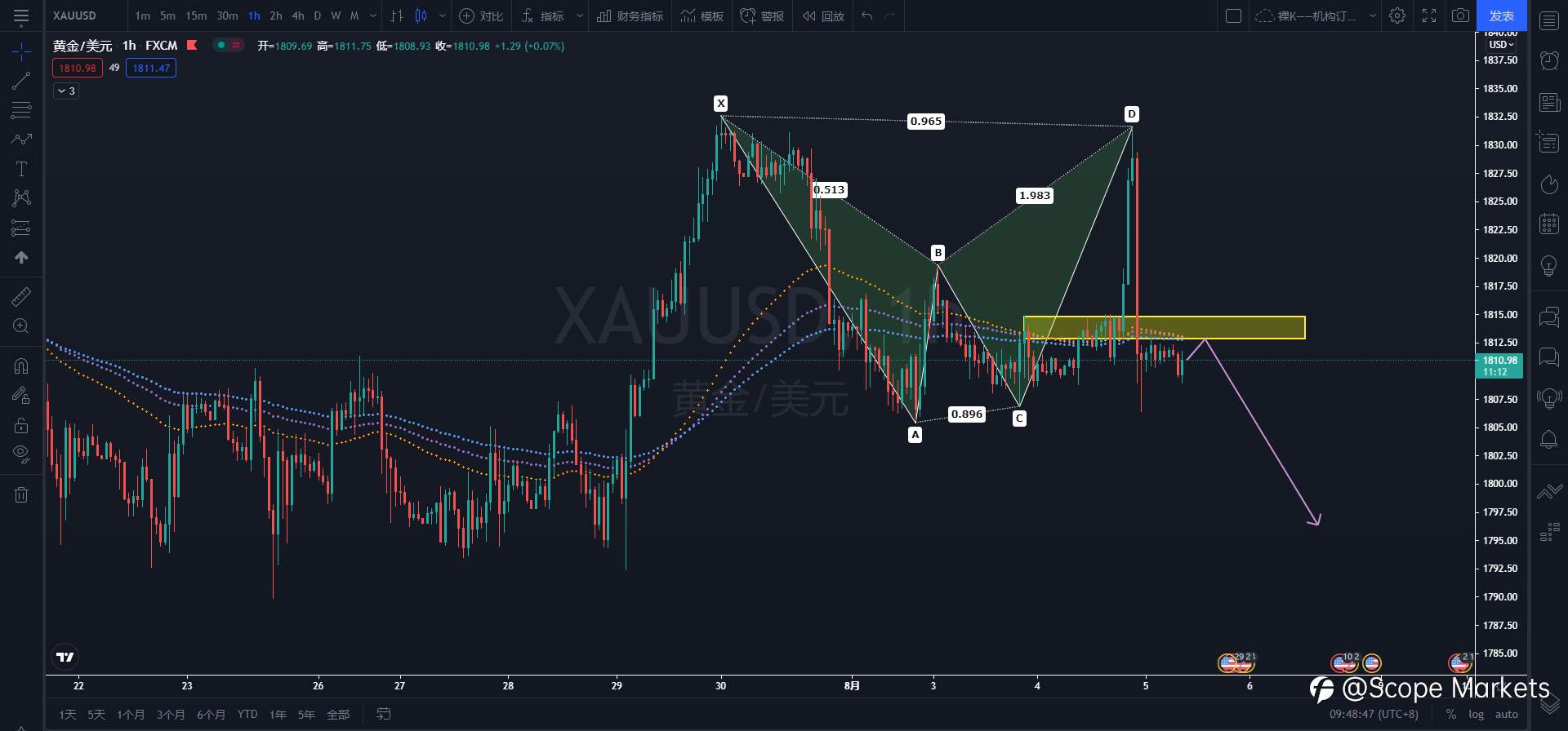 SCOPE MARKETS【技术分析】丨2021.08.05