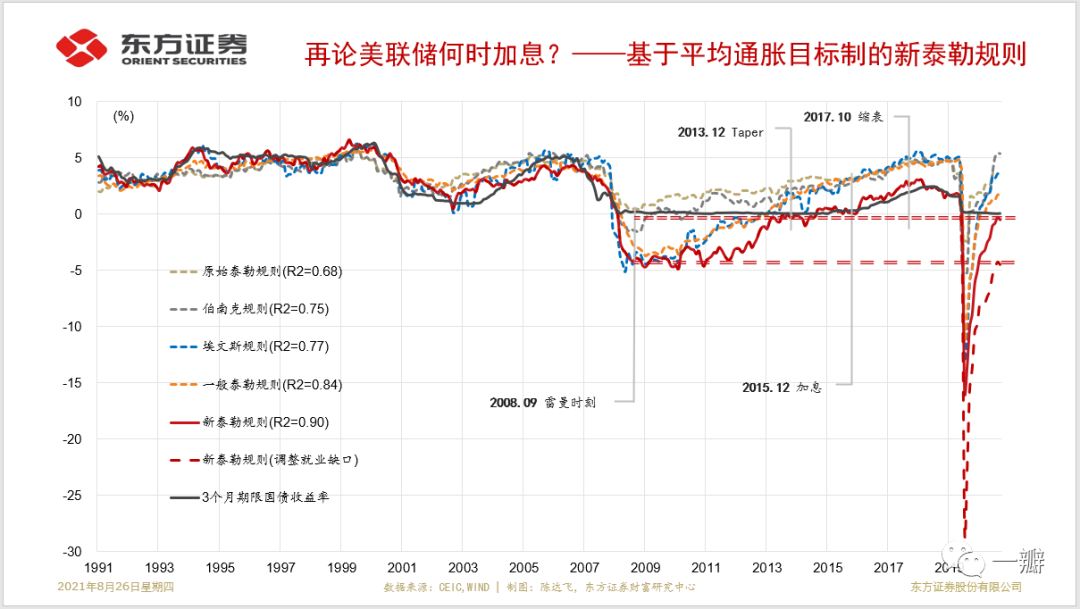 利率是美联储退出QE的“阿里阿德涅之线”