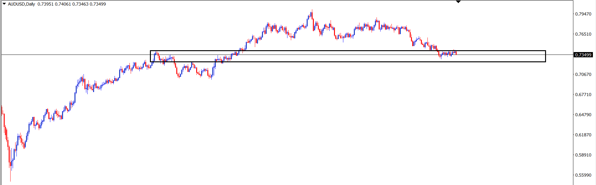 AUDUSD : Analisa Teknikal Harian 9 Agustus 2021