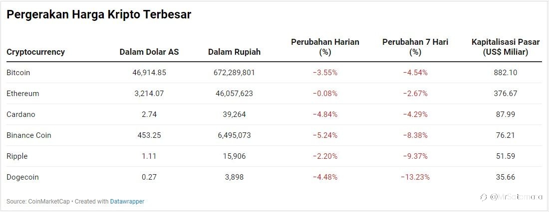 Kripto Big Cap Rontok, Bitcoin Ambles Ke US$ 46.000