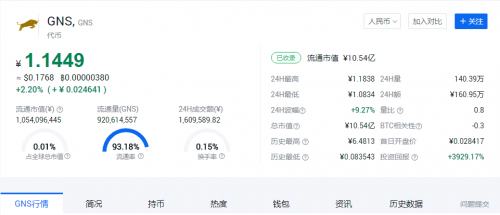 金牛GNS将获超级流量,已提交非小号排名审核