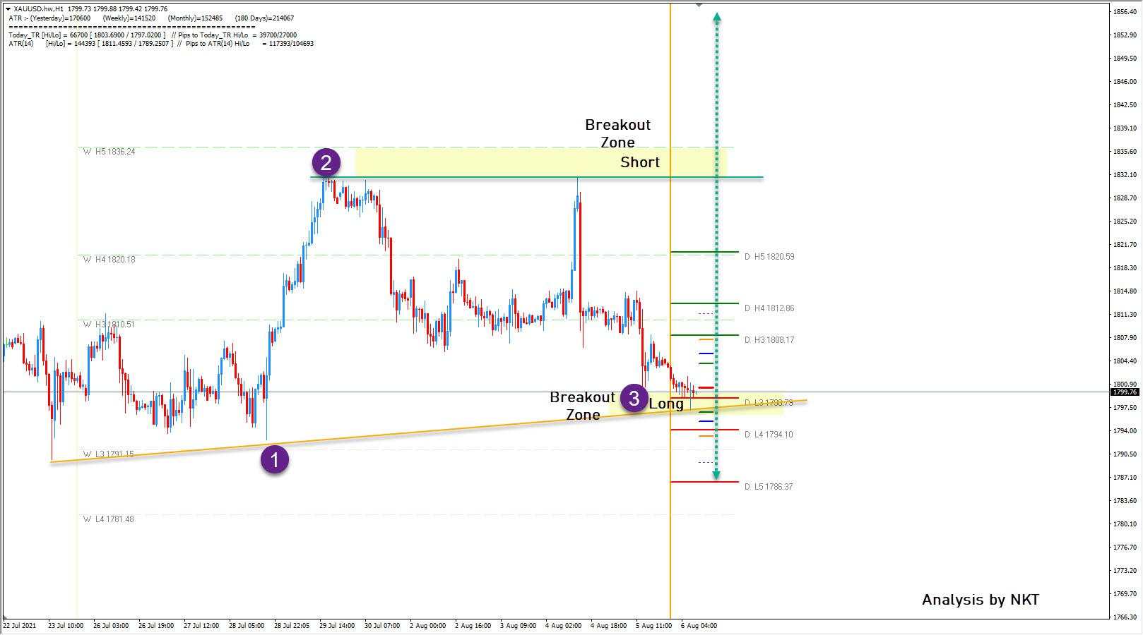 Gold supported prior to NFP