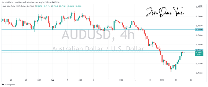 AUD/USD Outlook (24 August 2021)