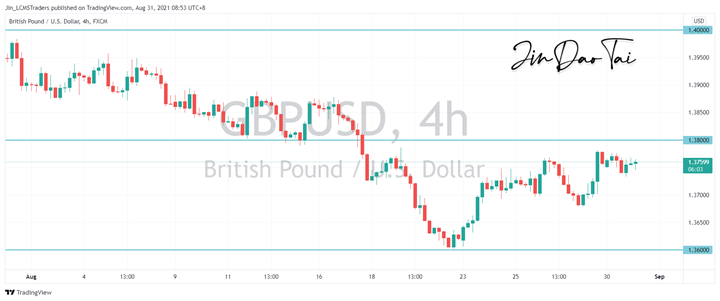 GBP/USD Outlook (31 August 2021)