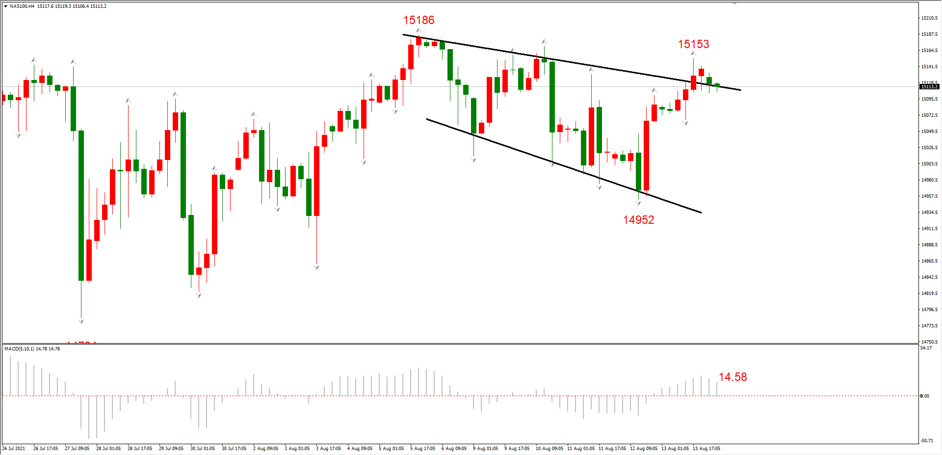 ATFX早评0816:EURUSD与黄金终于开启反弹,纳指依旧高位震荡