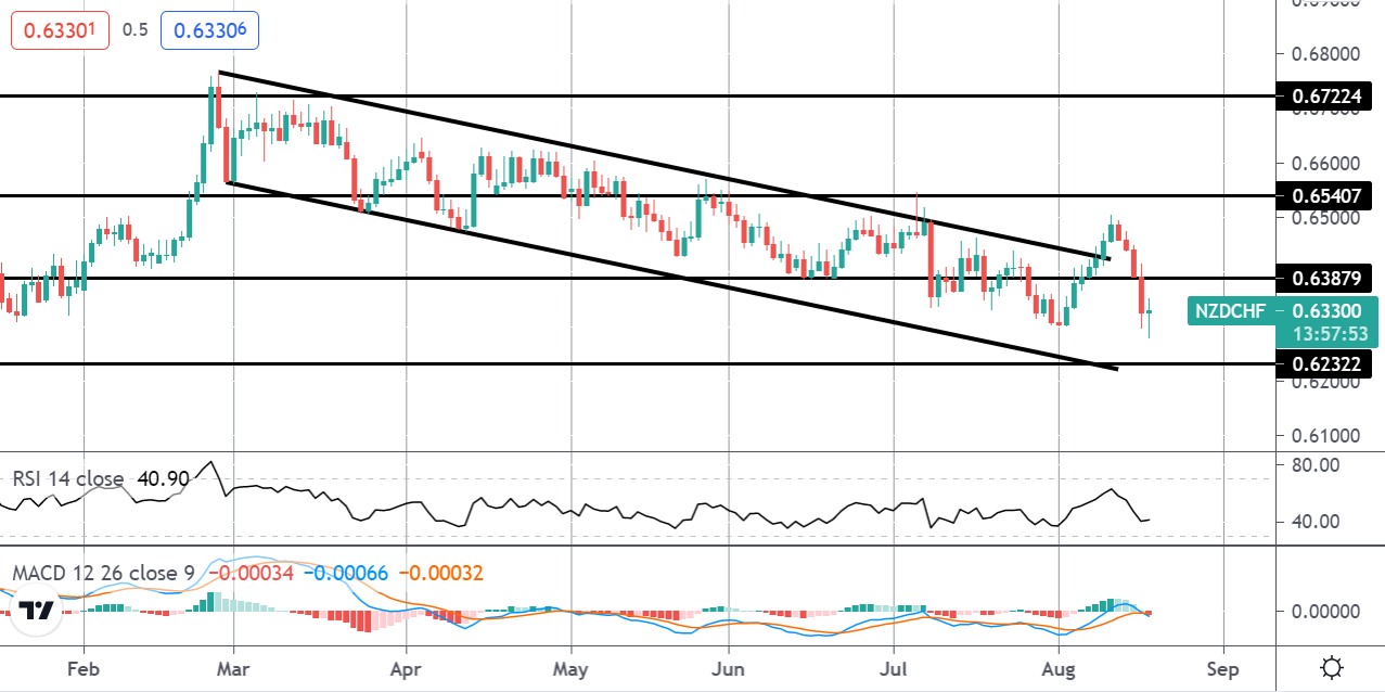 市场聚焦：NZDCHF 潜在双底