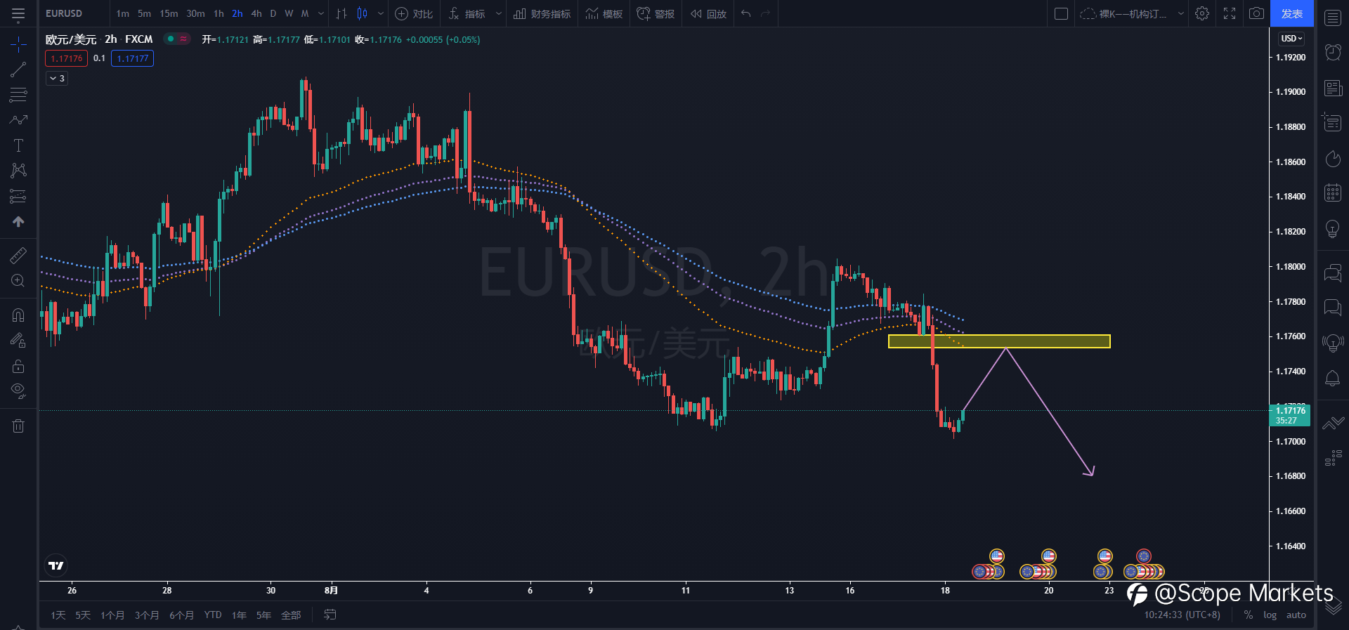 SCOPE MARKETS【技术分析】丨2021.08.18