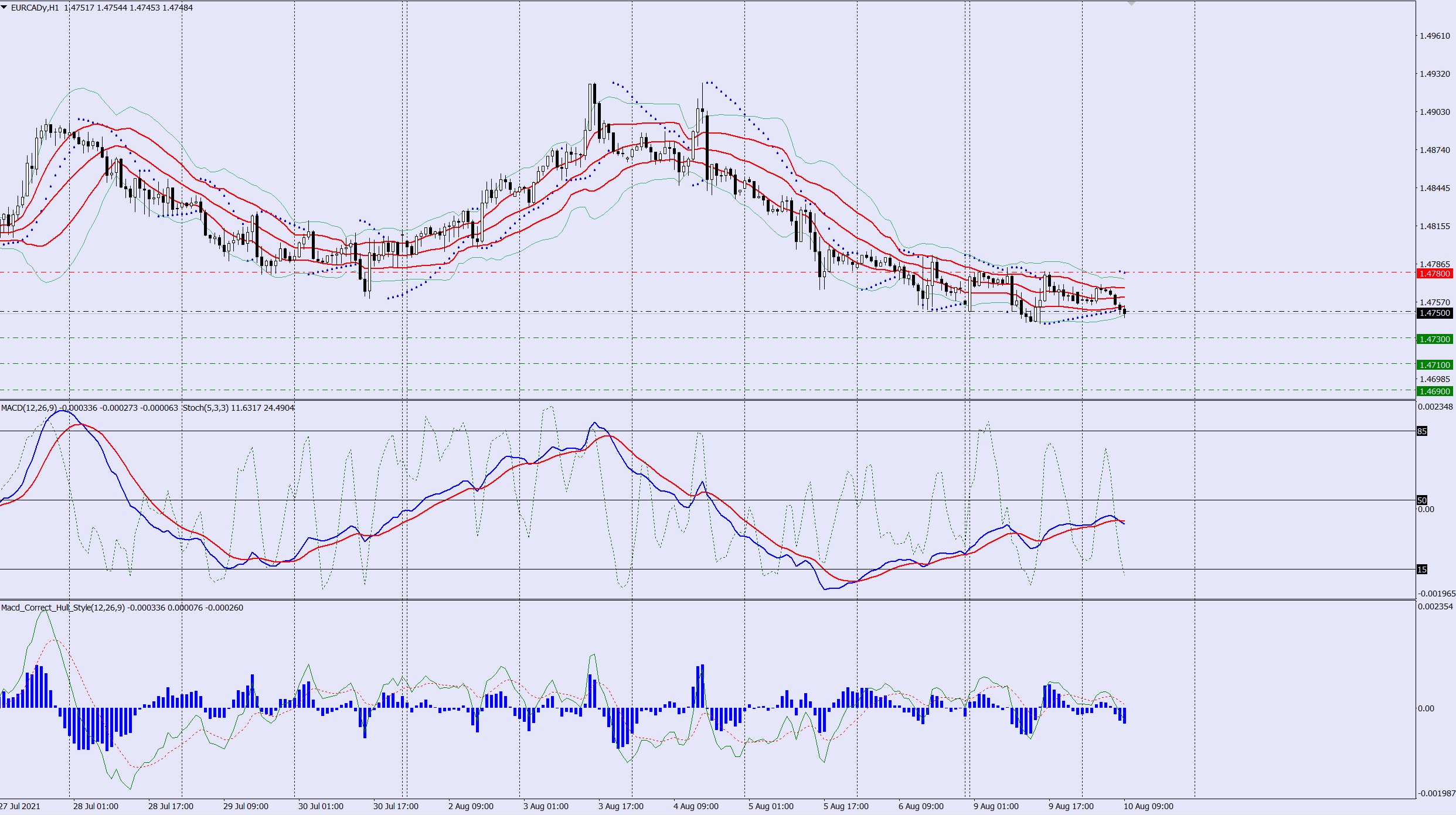 EURCAD sell trade idea 10 08 2021