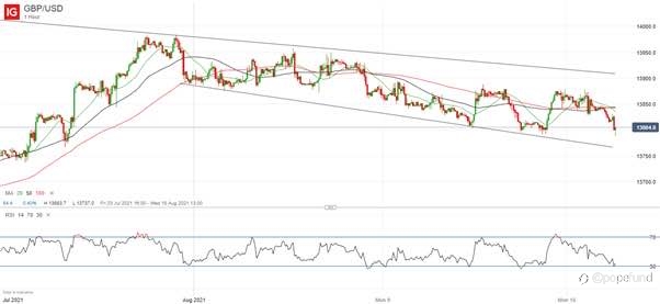 Sterling Price Outlook: GBP/USD Eases Despite Strong UK Jobs Data