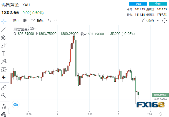 空头突袭!美初请表现靓丽 两波巨量抛单涌现黄金下破1800