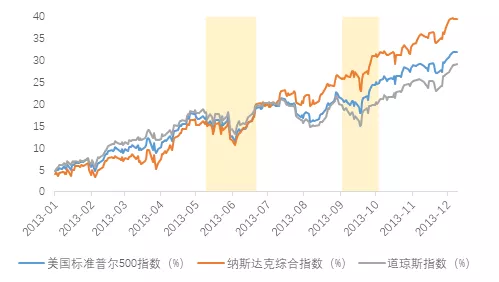 美国再陷债务上限危机,对市场有何影响?