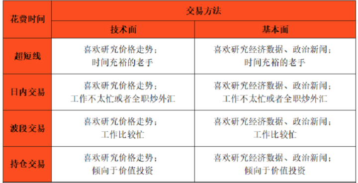你最适合什么交易风格?2张表测一测就知道了