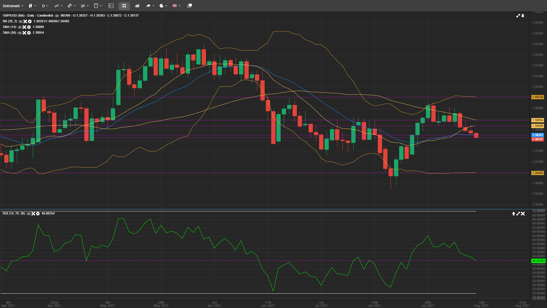 GBP/USD Heads Lower – Likely To Move below the 1.38000 Mark