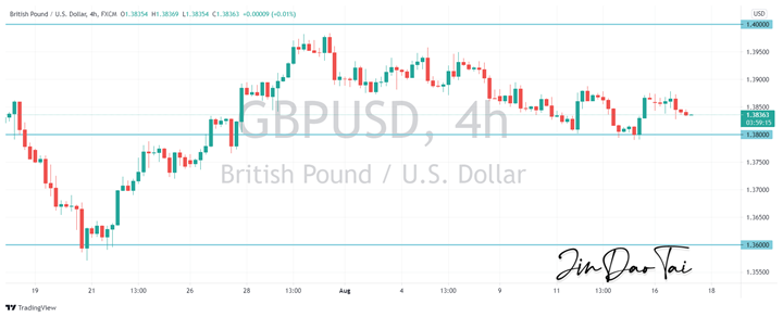 GBP/USD Outlook (17 August 2021)