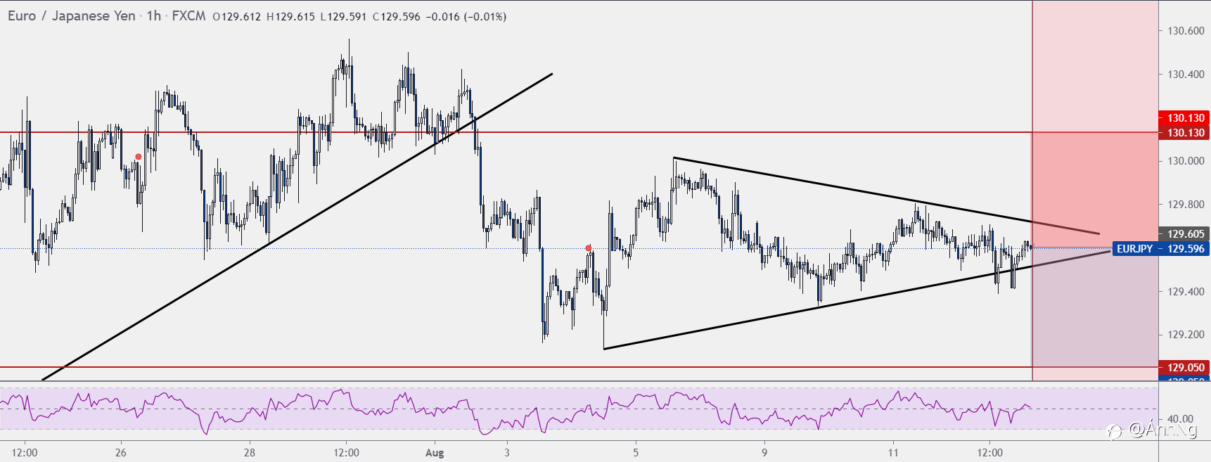 EUR/JPY hôm nay