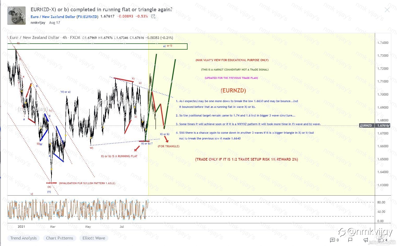 EURNZD-Will this time it will reach 1.74 and 1.8 ? as I expected it came down again !!!
